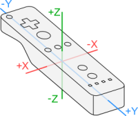 Coordinate system used by Wii Remote
